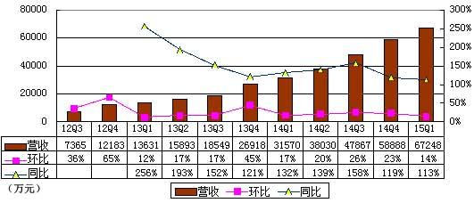 猎豹季报图解：股权激励增加致净利环比降5%