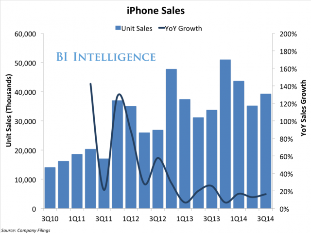 苹果高管：衡量手机市场份额的数据都是垃圾
