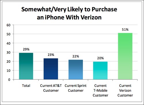 34%AT&T iPhoneûתVerizon