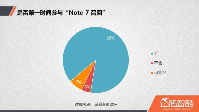 “Note 7召回事件”用户调查：放弃三星后，华为成首选