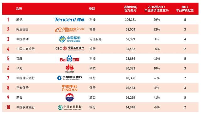 腾讯连续三年稳居最具价值中国品牌榜首
