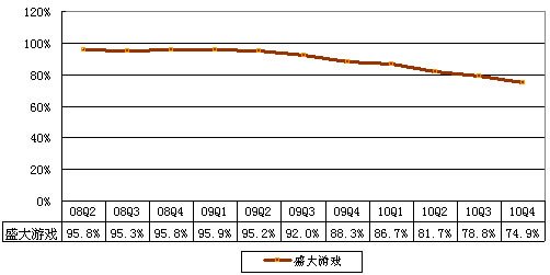 图解盛大网络财报：净利2700万美元同比降50%