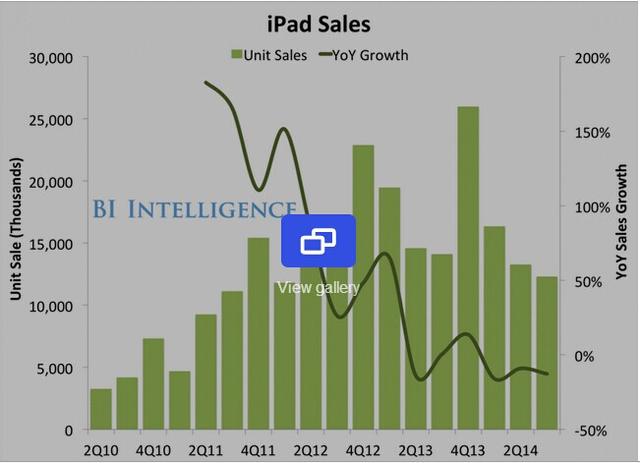 iPad销售连续第三个季度下滑（站长搜索配图）