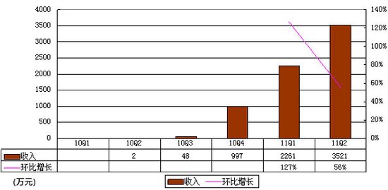 拉手网财报首度曝光:单季亏1.72亿为营收5倍