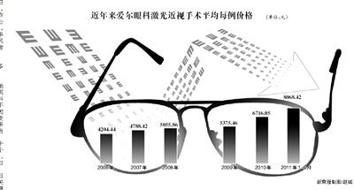 激光治近视引争议 部分医生弃医德违规手术