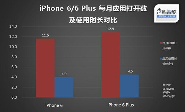 苹果没做错，人们更爱大屏iPhone