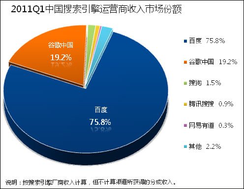 易观:微软百度合作无助于必应突破在华困局