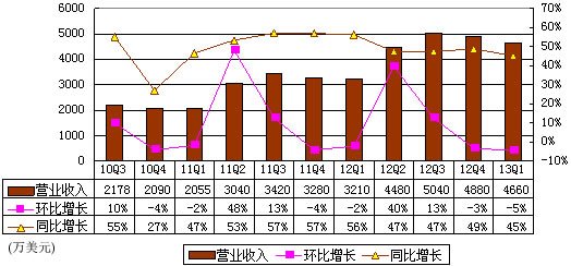 图解人人财报:广告营收980万美元 环比降22%