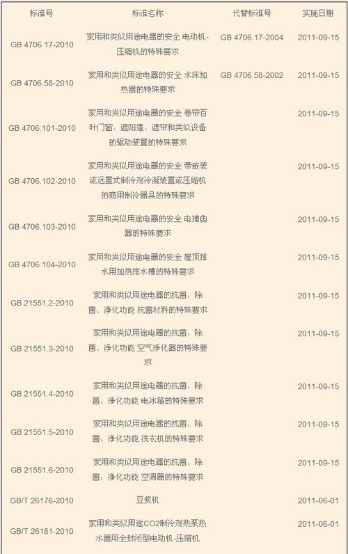 19项家用电器国家标准发布 2011年实施