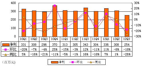 图解盛大游戏季报：净利4000万美元同比降26%