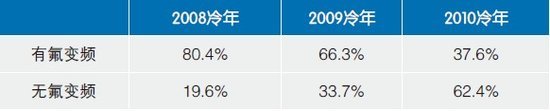 2011年国美电器空调市场消费趋势报告