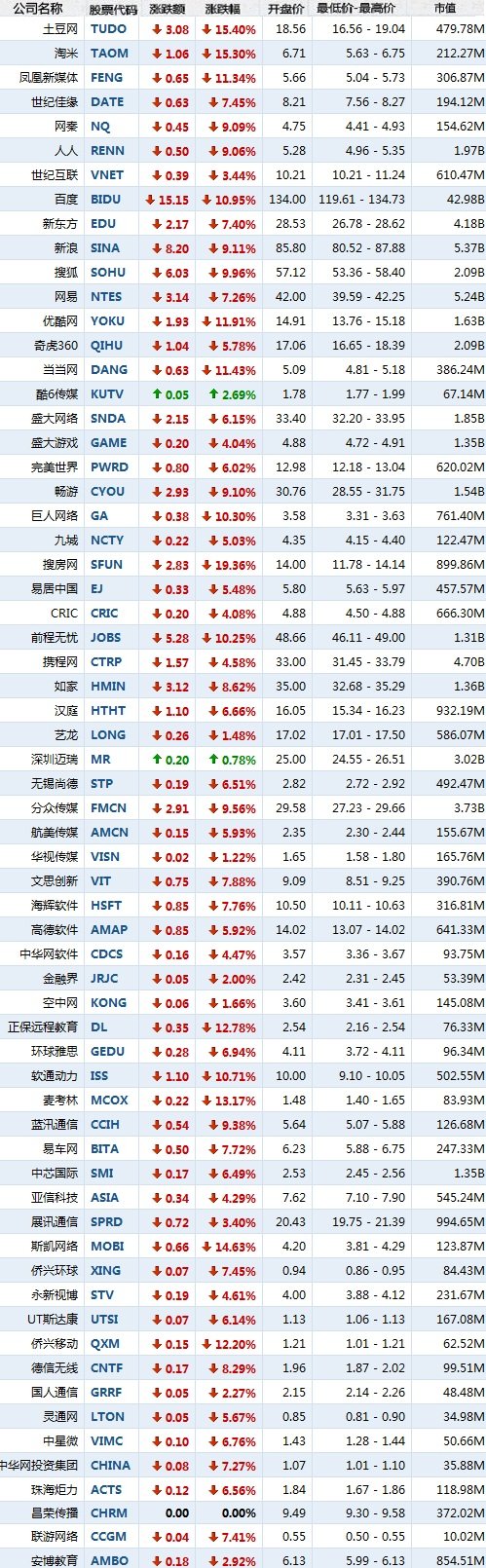 9月22日中国概念股普跌 搜房网暴跌19.36%