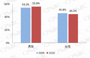 第二章  网民规模与结构特征