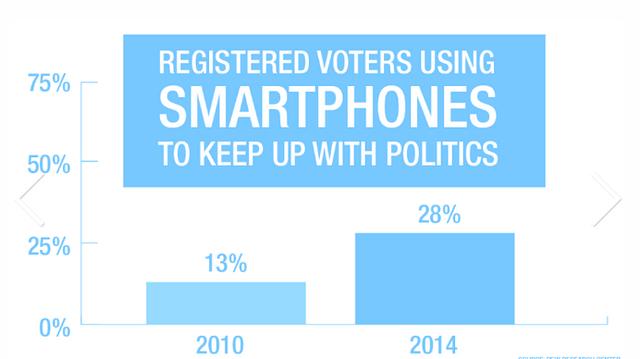 智能手机成新政治战场 或影响2016年美国大选