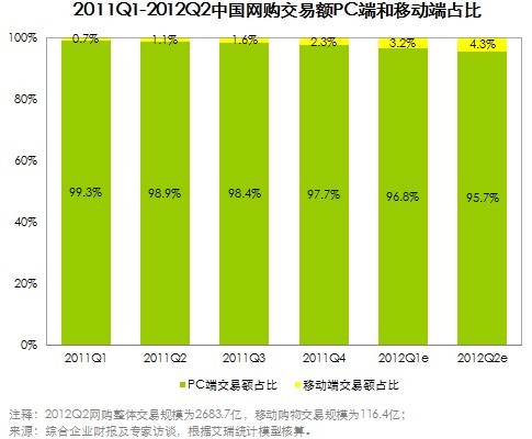 ,电子商务,移动电商,第二季中国移动购物市场交易规模达116.4亿