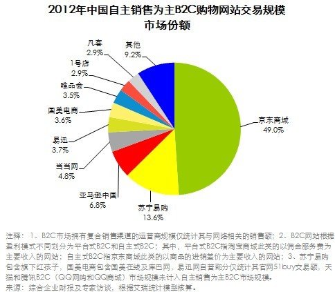 京东自营B2C市场占有率达49% 苏宁易购排第