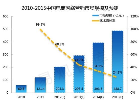 2015年电商网络营销市场规模