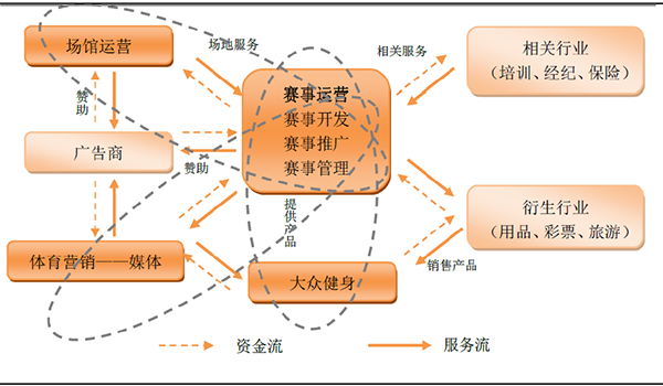 体育产业链(资料来源:中投顾问产业研究中心) 中国体育创业全景白皮书: 丛林法则与新蓝海