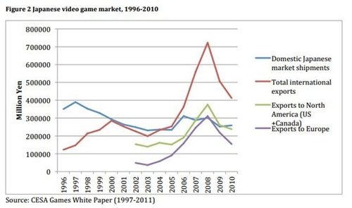 日本游戏产业困境剖析：技术不足 制作周期长