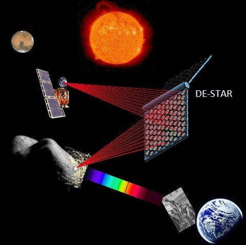 “定向能量束”轨道防御系统可将小行星烧毁