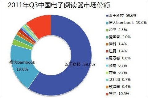 当当电子书战略详解：六四分成 将推硬件终端