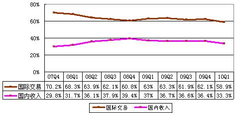 ͼ�Ⱒ��ͰͲƱ���������3.3��ͬ������34%