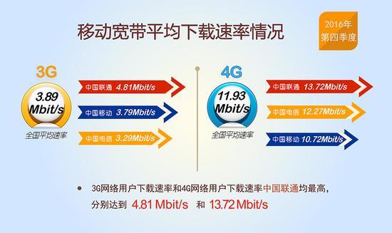 中國寬帶和4G下載速度均逼近12M大關