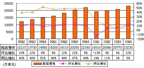 图解盛大网络财报：净利2700万美元同比降50%