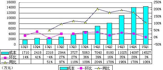 猎豹季报图解：股权激励增加致净利环比降5%