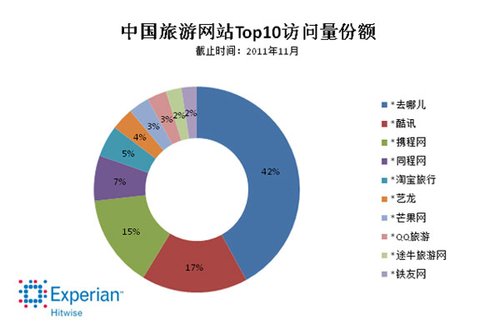 hitwise:去哪儿访问率位列在线旅游网站榜首