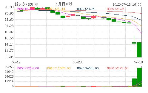 奥本海默基金已将新东方的股票评级下调至“与大盘持平&rdquo