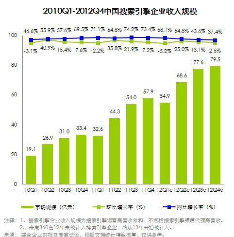 艾瑞：2012中国搜索引擎企业营收规模突280亿