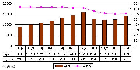 图解盛大网络财报：净利2700万美元同比降50%