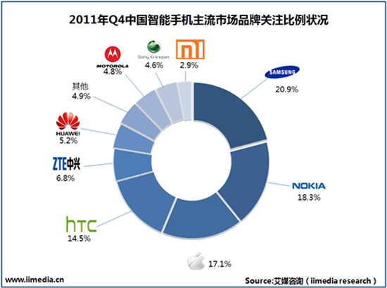 去年第4季中国智能机销售2283万部 增长79.6%