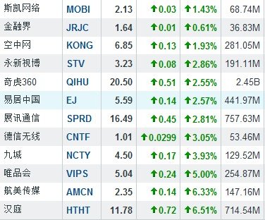5月25日中国概念股多数下跌 酷6传媒跌5.22%
