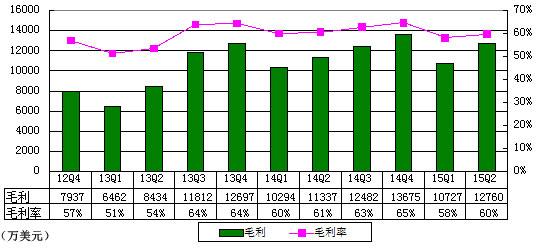 新浪季报图解：运营亏损680万美元 盈利来自乐居股权