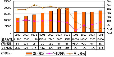 图解盛大网络财报：净利2700万美元同比降50%