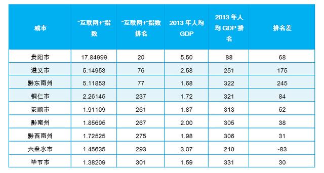 人均gdp表格