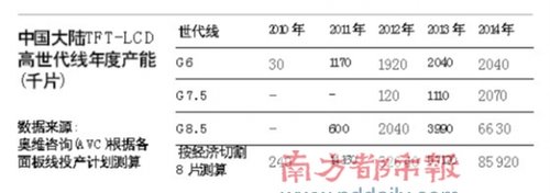 2010年显示产业投资超2000亿