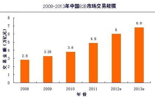 今年上半年我国B2B电子商务交易规模2.95万亿