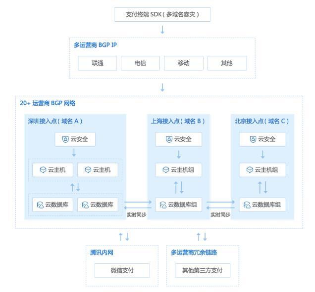 两会热议数字经济 腾讯云推出微信云支付助力支付数字化