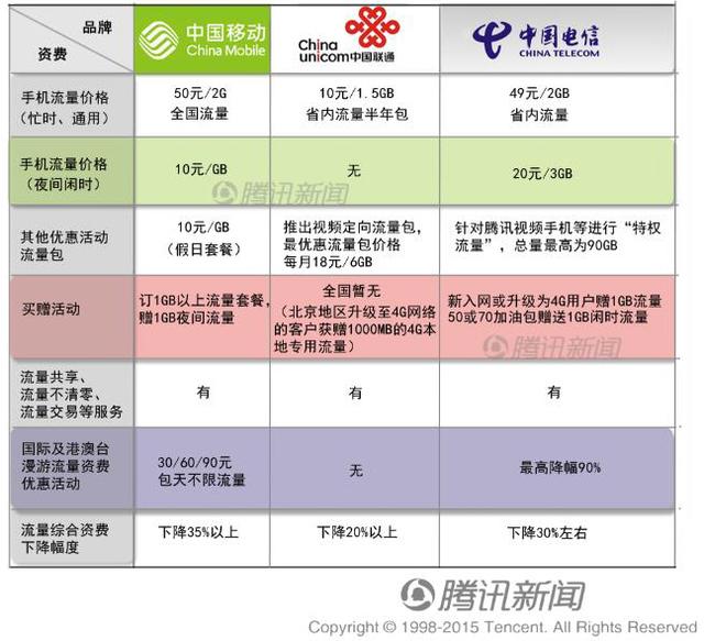 三大运营商提速降费：宽带免费升4M 流量10元1G