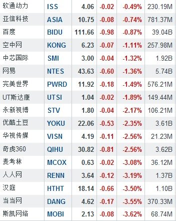 1月15日中国概念股涨跌互现 昌荣传播涨6.82%