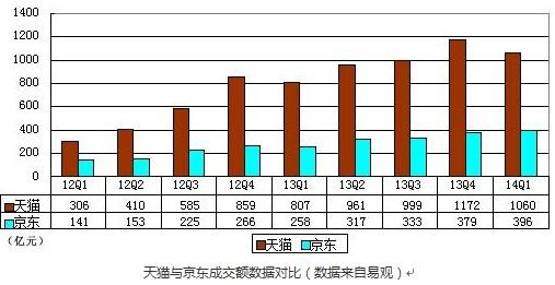 京东IPO：B2C格局尘埃落定 天猫面临更强冲击