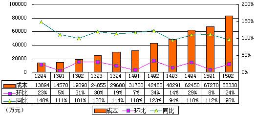 图解YY季报：净营收8.41亿元 同比增长61.4%