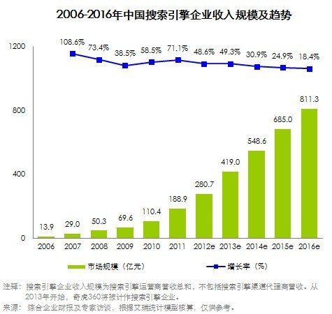 艾瑞：2012中国搜索引擎企业营收规模突280亿