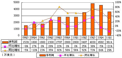 图解携程季报：酒店预订业务营收环比下降14%