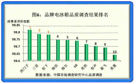 2011年度品牌家电品质调研结果揭晓