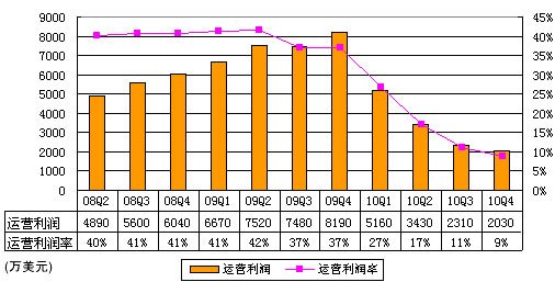 图解盛大网络财报：净利2700万美元同比降50%