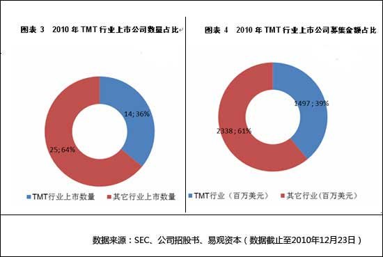 2010年中國39家公司赴美IPO 第4季度佔比59%